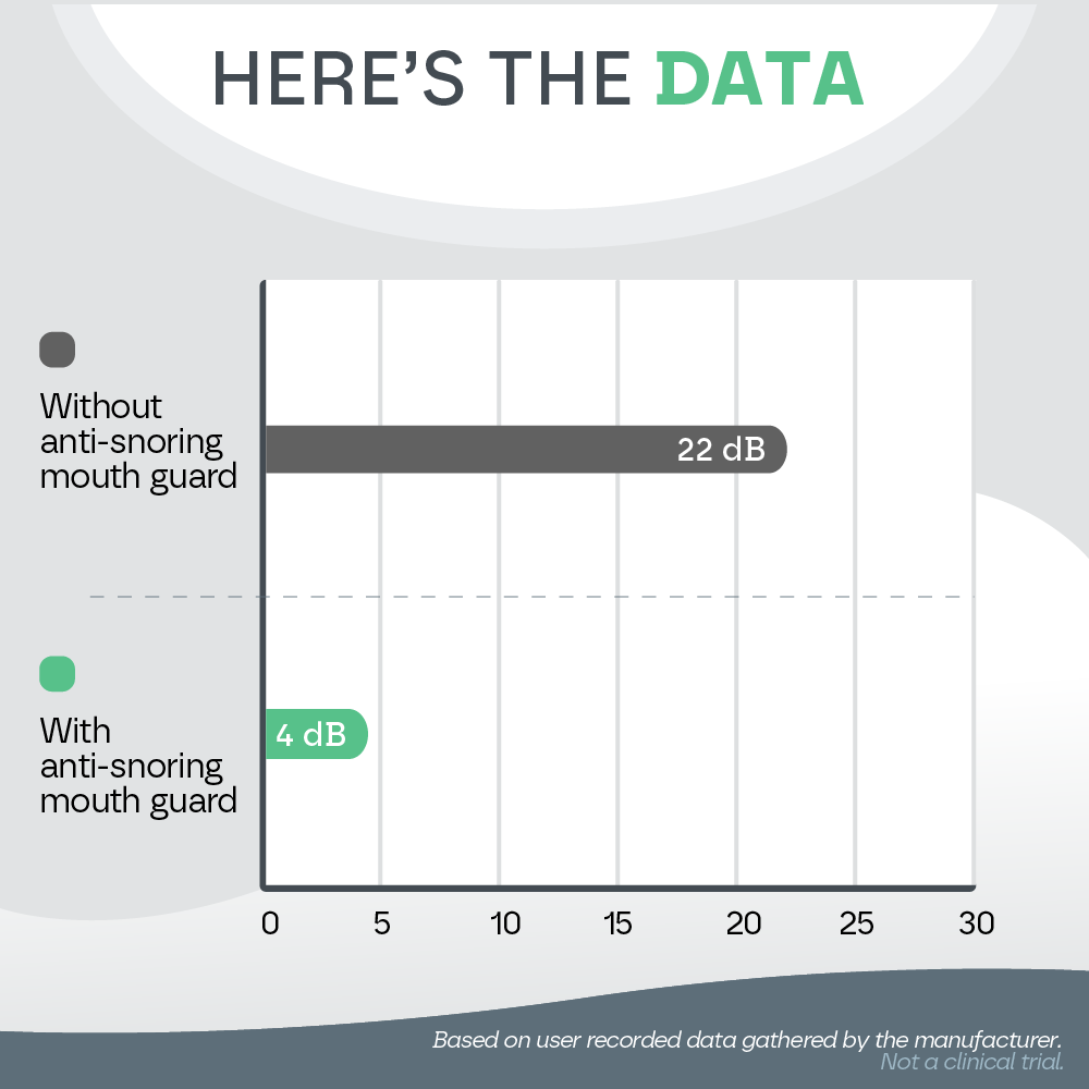 Anti Snore Mouth Guard Pro Snooze Therapy